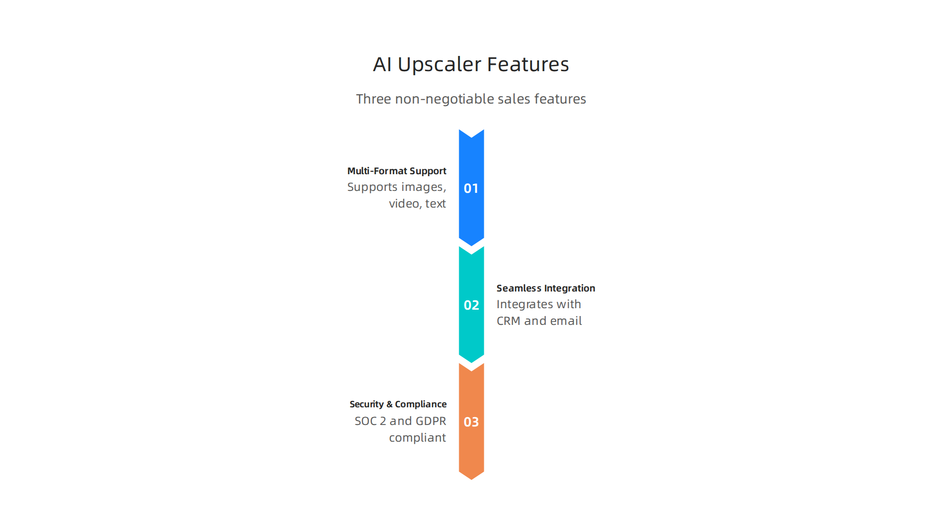 An infographic detailing the key features sales professionals should prioritize when selecting an AI upscaler: multi-format support, seamless integration, and ironclad data security & compliance.