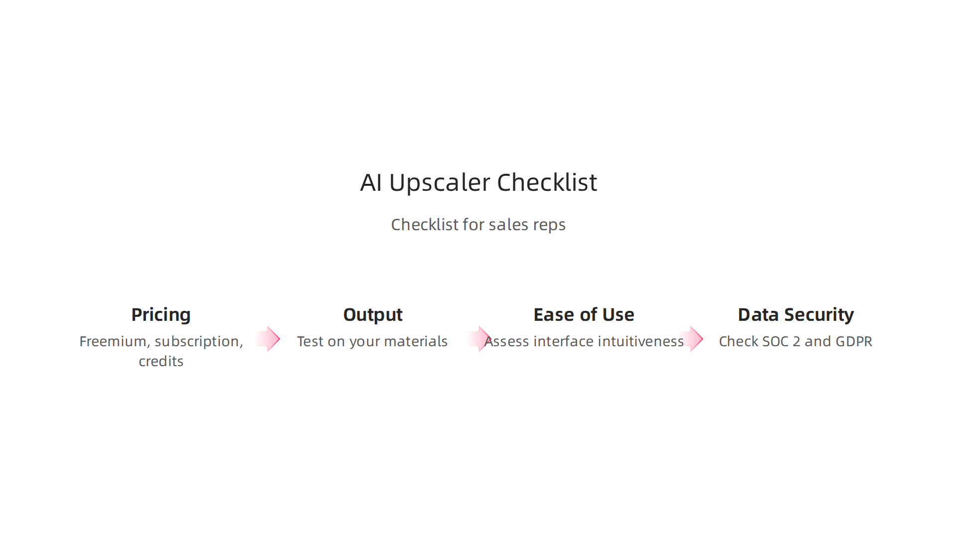 A checklist infographic for savvy sales reps to evaluate AI upscalers, covering pricing, output quality, ease of use, and data security.
