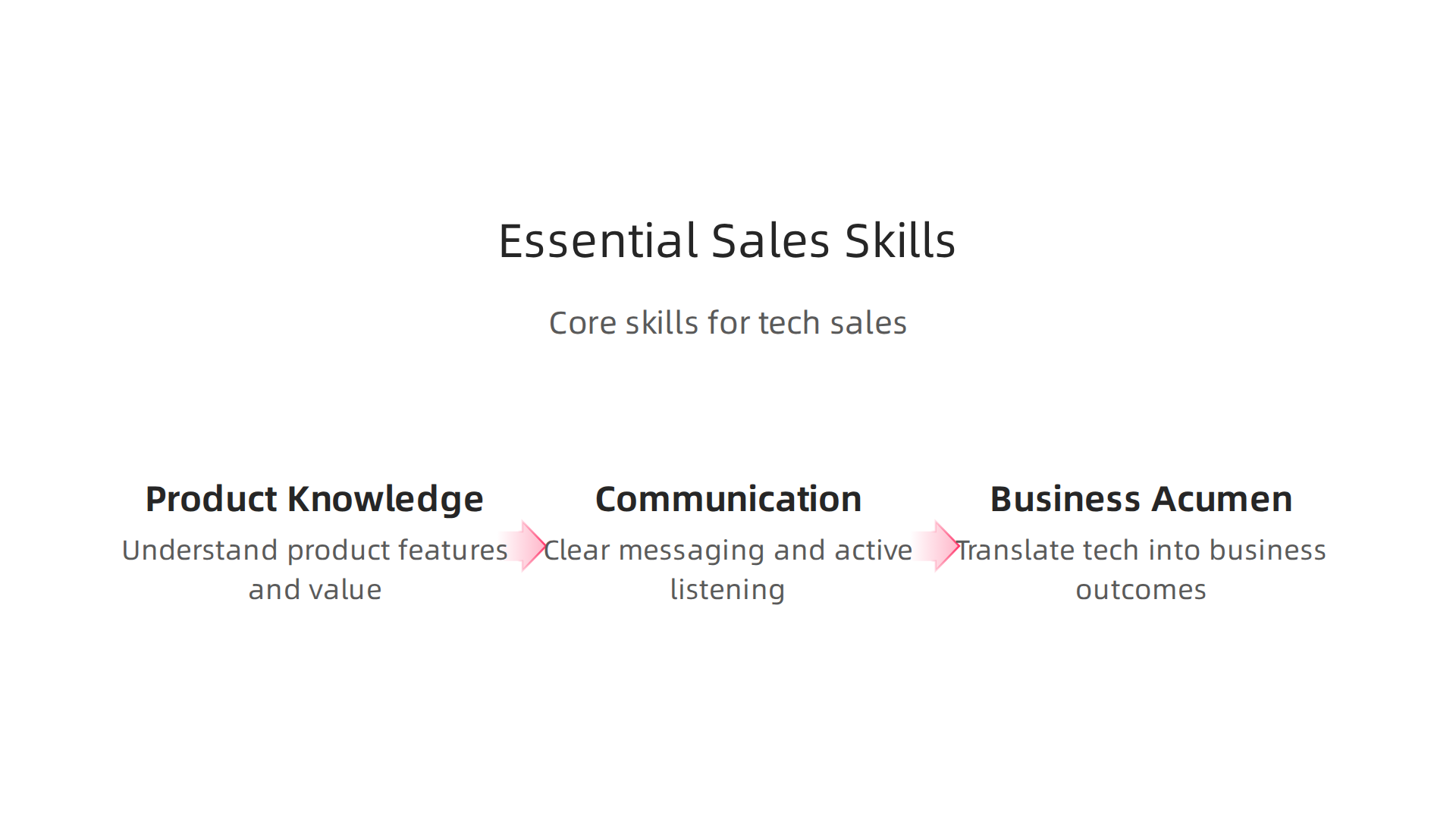 Success in tech sales, especially at Atlassian, requires a blend of deep product understanding, strong communication, and sharp business insight.