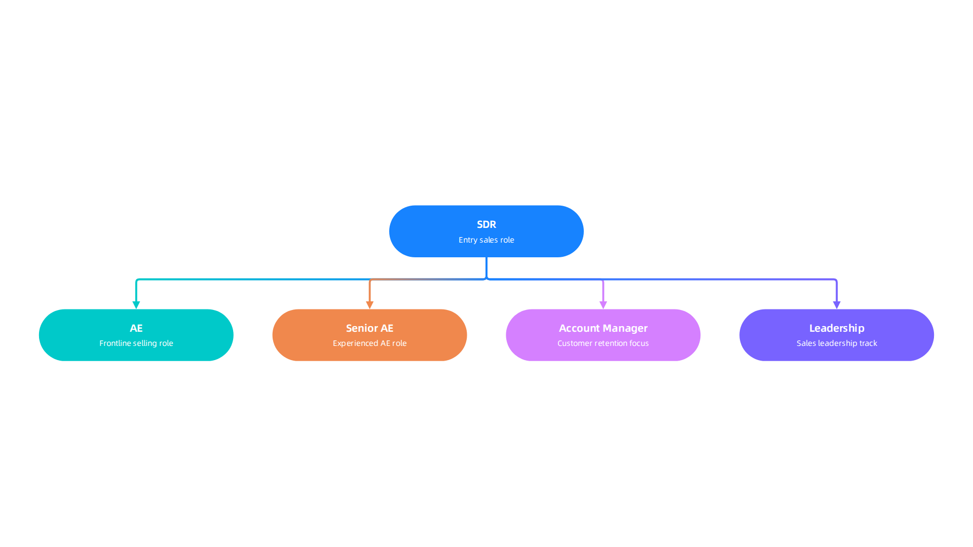 Understanding the clear promotion pathways and timelines, from SDR to AE and beyond, helps professionals plan their career growth at Atlassian.