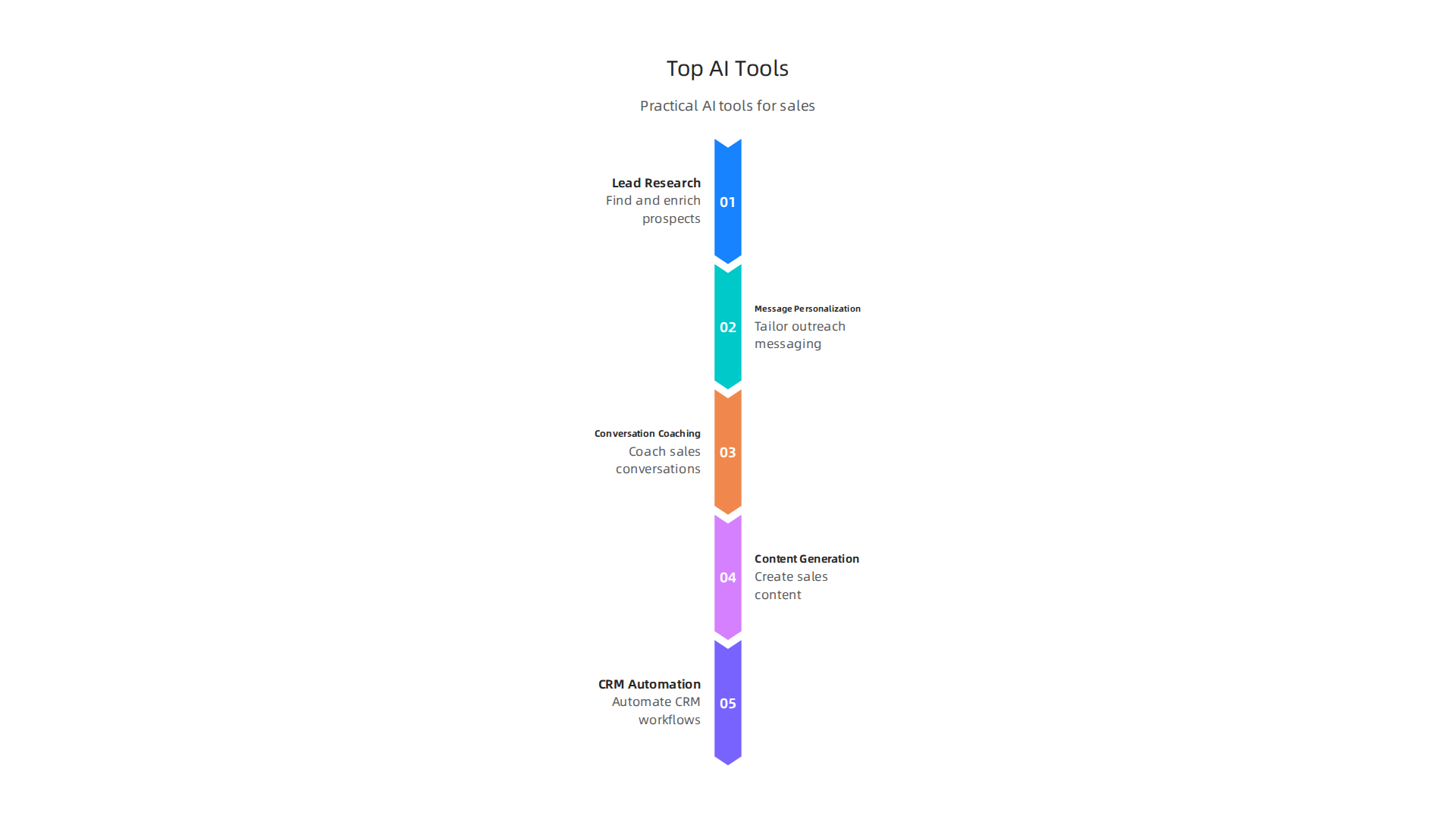 A visual breakdown of five essential AI tool categories for sales professionals: Lead Research & Enrichment, Message Personalization, Conversation Coaching, Content Generation, and CRM Automation, highlighting their core benefits.