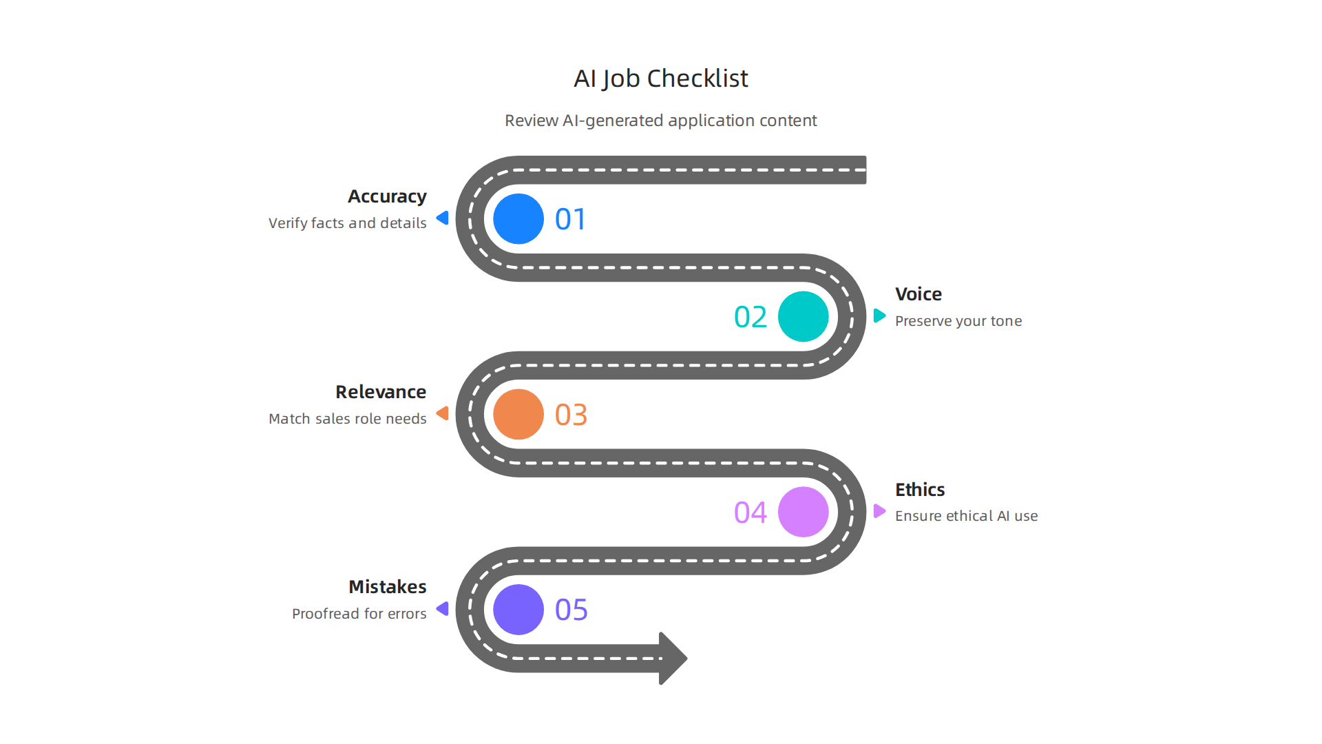 A concise checklist for reviewing AI-generated content in sales job applications, ensuring accuracy, authenticity, relevance, and ethical use before submission.