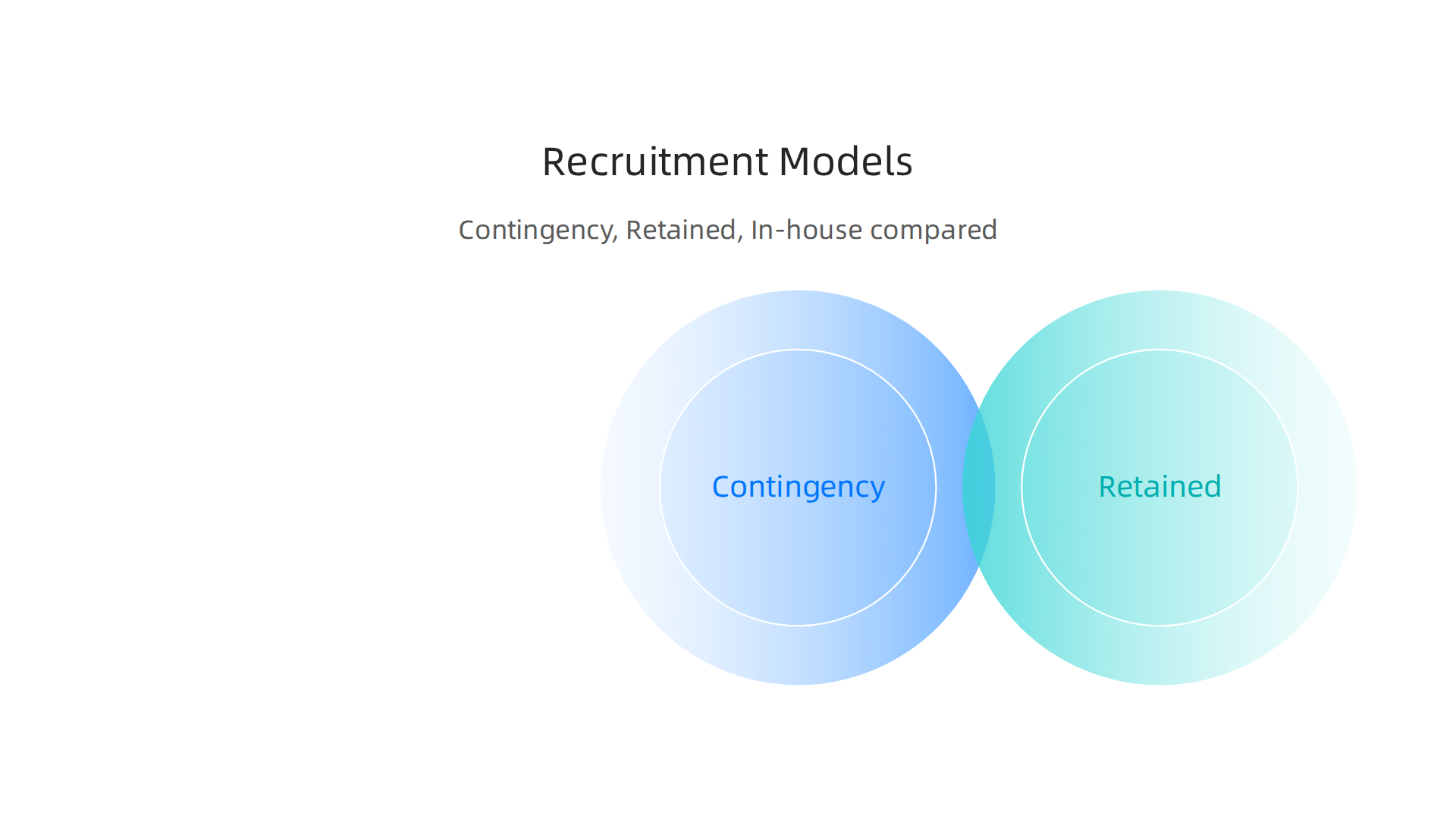 Understanding the differences between contingency, retained, and in-house recruitment helps job seekers choose the best approach for their career goals.