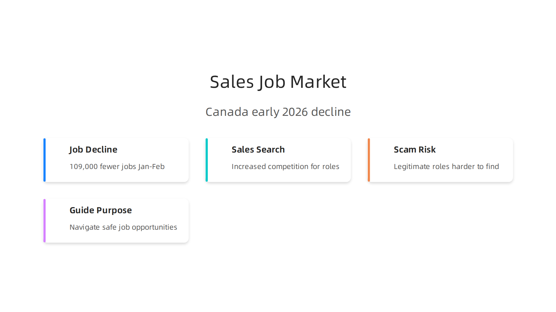 The Canadian job market experienced a decline in early 2026, intensifying the search for legitimate sales roles amidst scams.