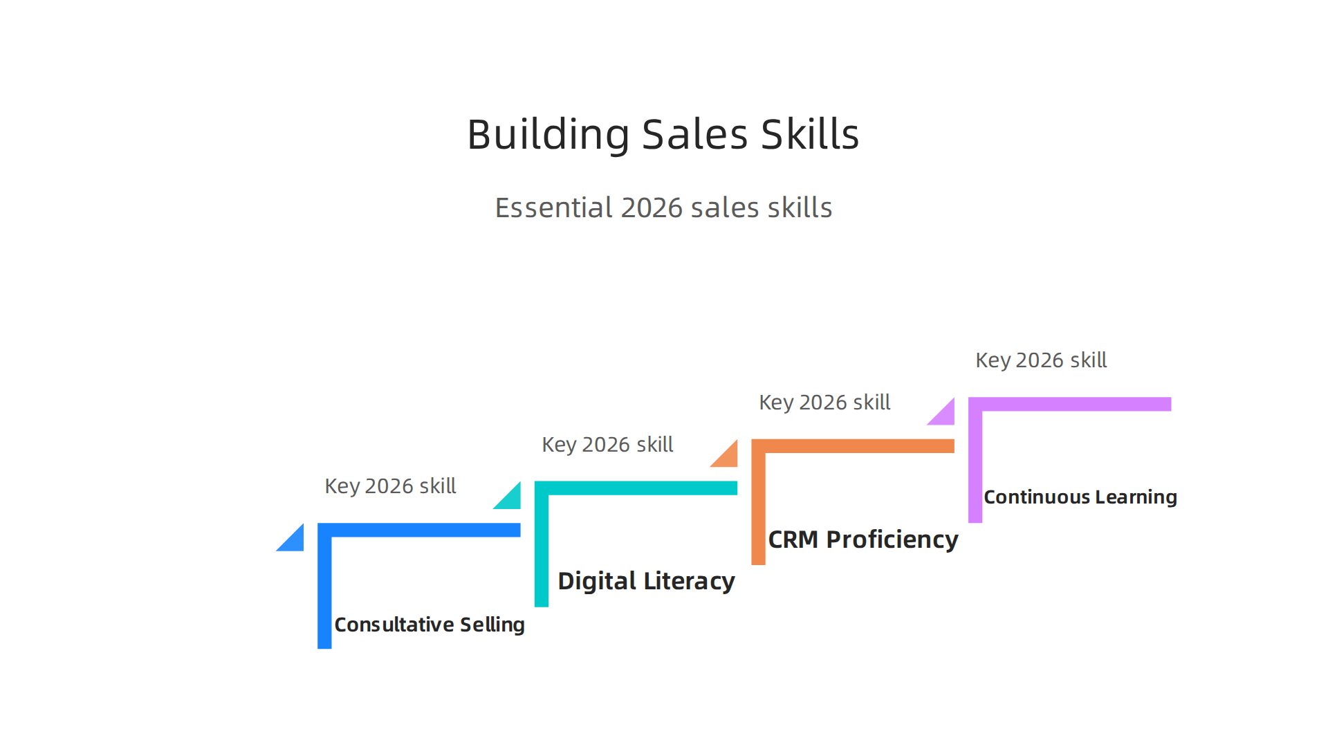 Key skills for 2026 sales roles include consultative selling, digital literacy, CRM proficiency, and continuous learning.