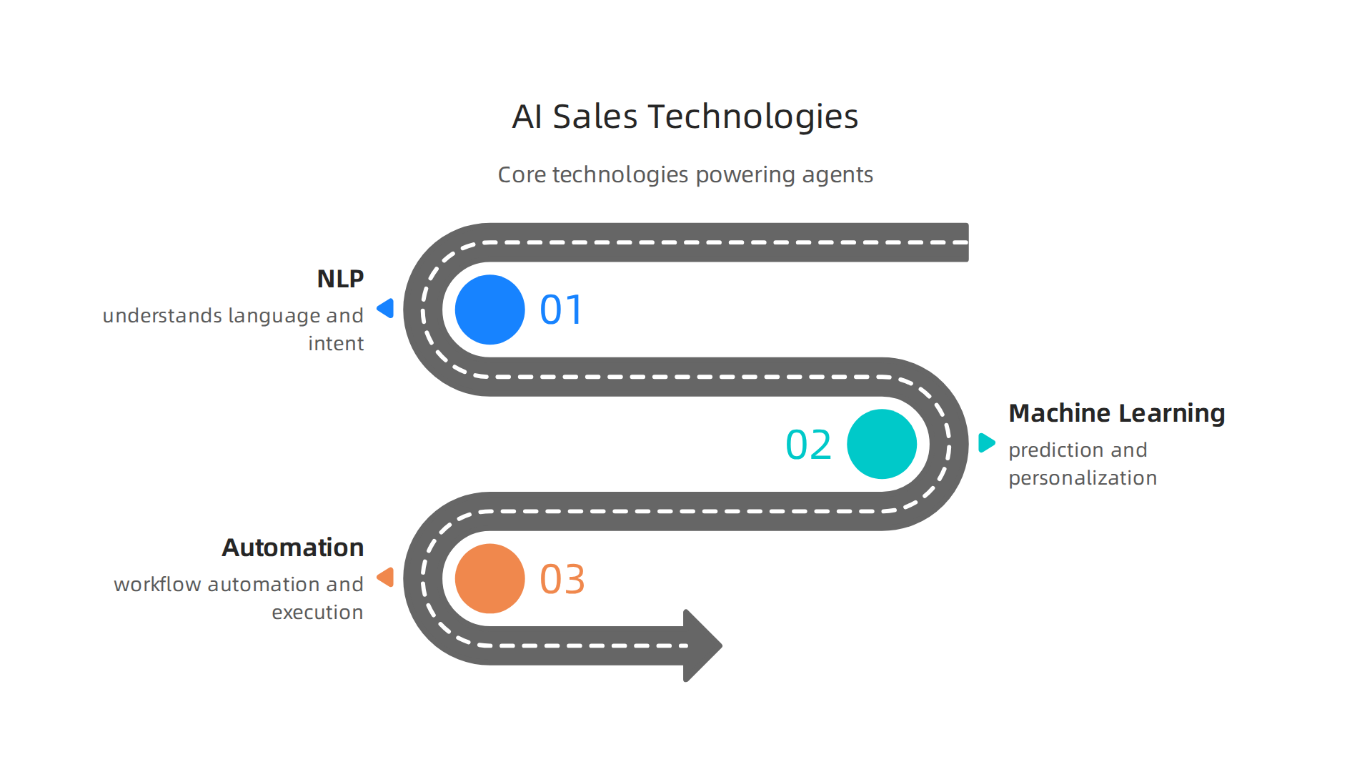 This infographic details the core technologies powering AI sales agents: Natural Language Processing (NLP) for understanding language and Machine Learning for prediction and personalization.
