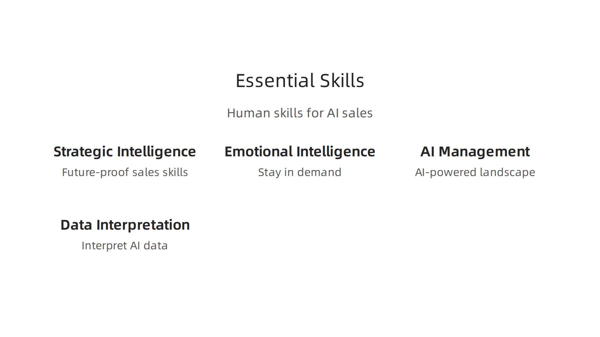 This infographic outlines the critical human skills sales professionals need to master to thrive in an AI-powered landscape, including emotional intelligence and AI management.