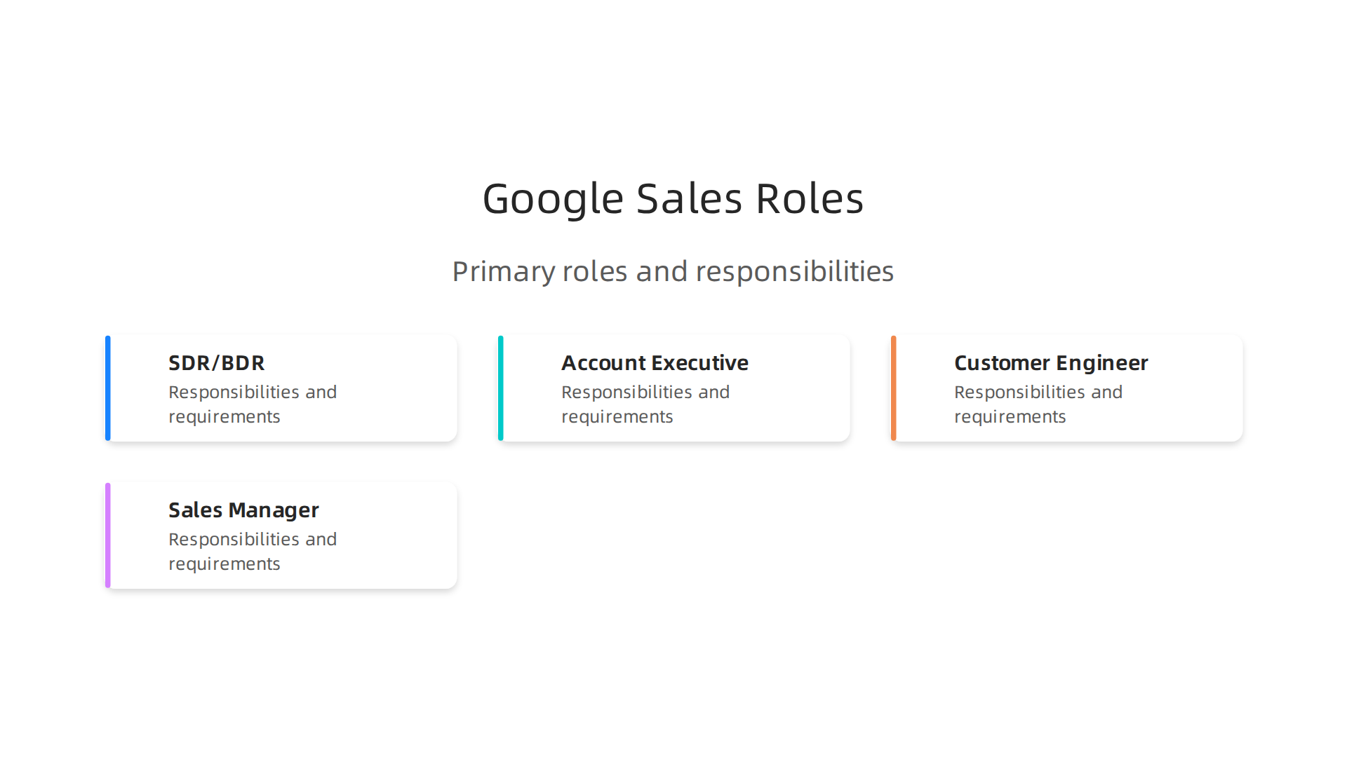 An infographic outlining the primary sales roles at Google, including SDR/BDR, Account Executive, Customer Engineer, and Sales Manager, along with their key responsibilities and requirements.