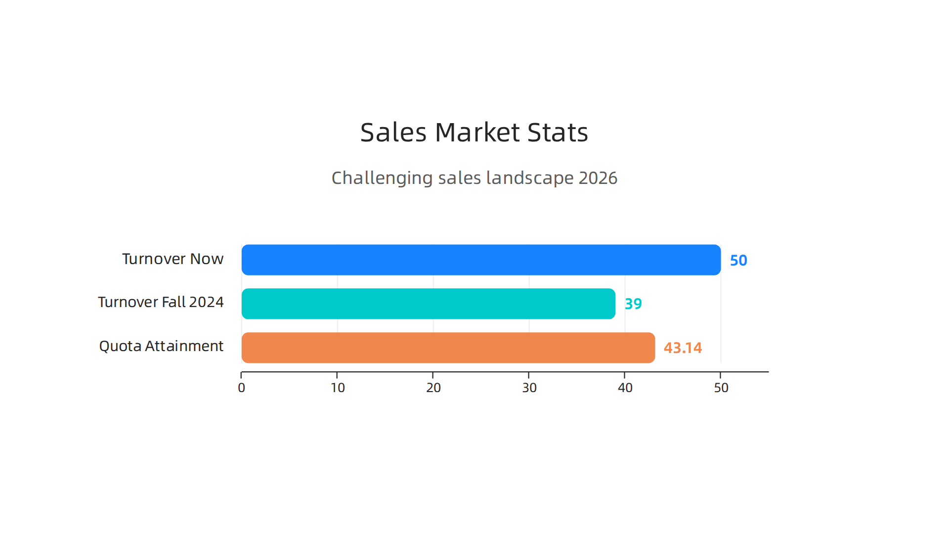 An infographic visualizing the challenging sales landscape in 2026, highlighting expected employee turnover rates and average quota attainment percentages.