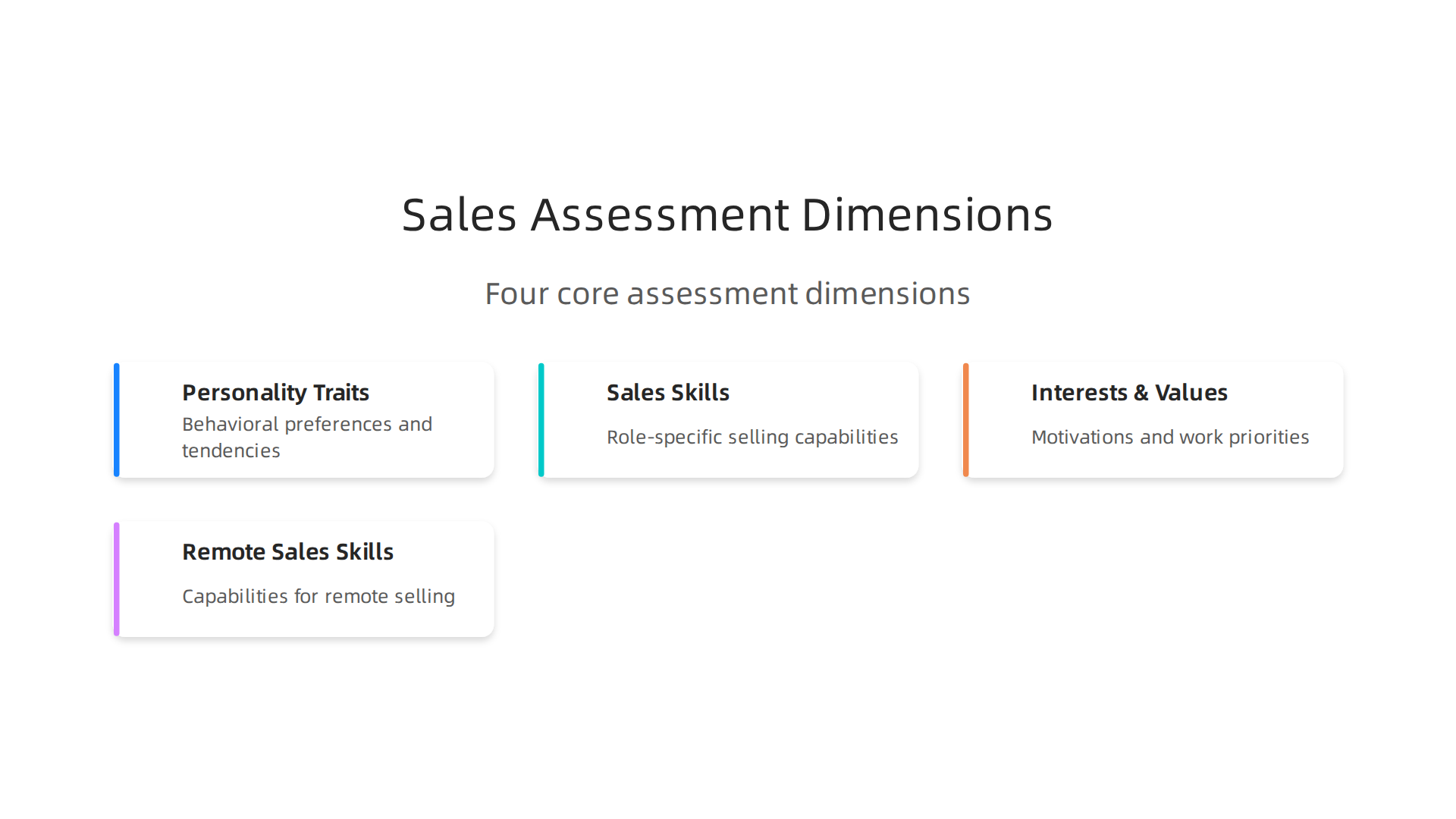 An infographic illustrating the four key dimensions a comprehensive sales career assessment measures: personality traits, sales-specific skills, interests/work values, and remote sales capabilities.