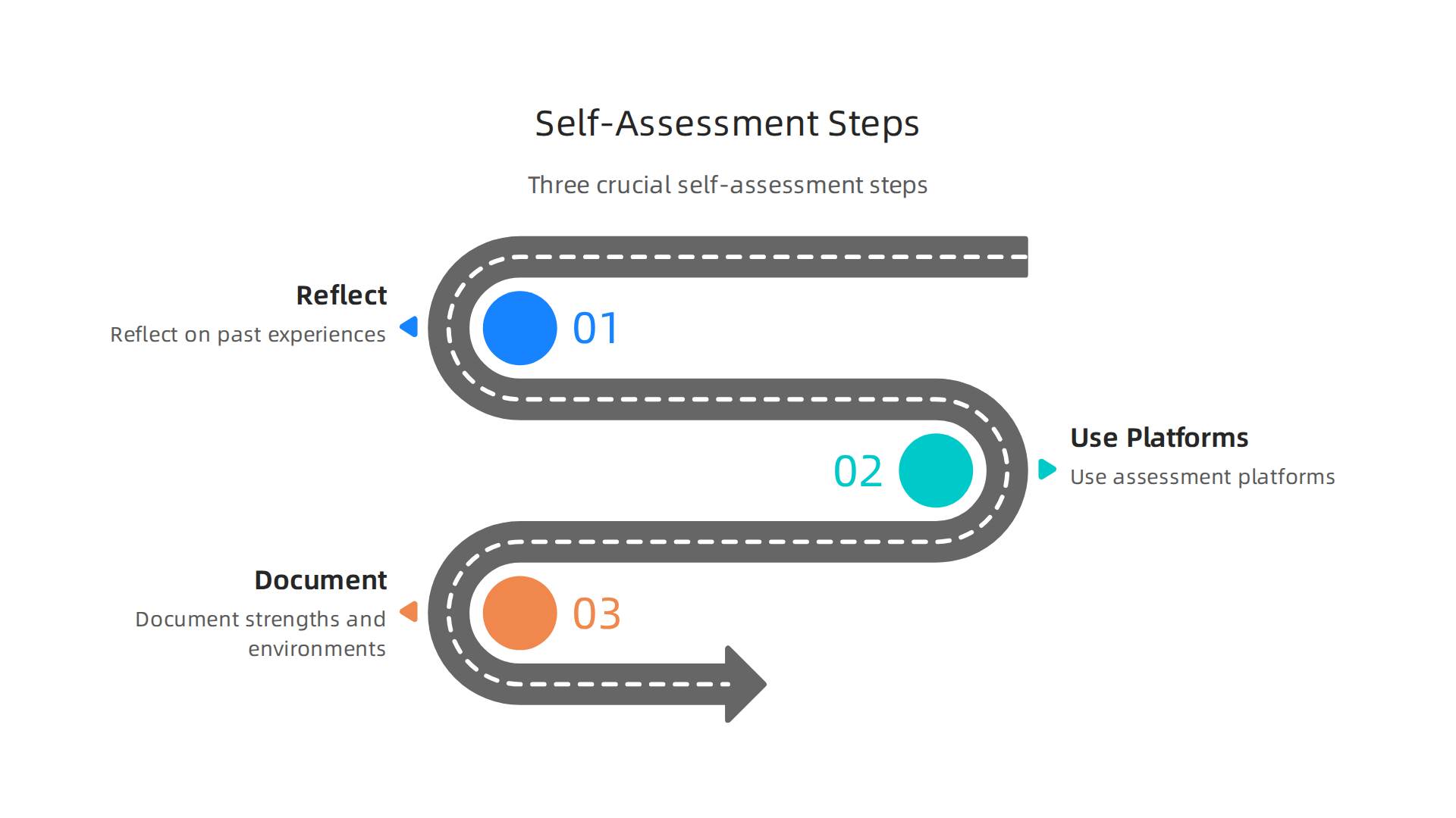 An infographic detailing the three crucial steps for conducting a personal sales self-assessment: reflecting on past experiences, utilizing assessment platforms, and documenting strengths and preferences.