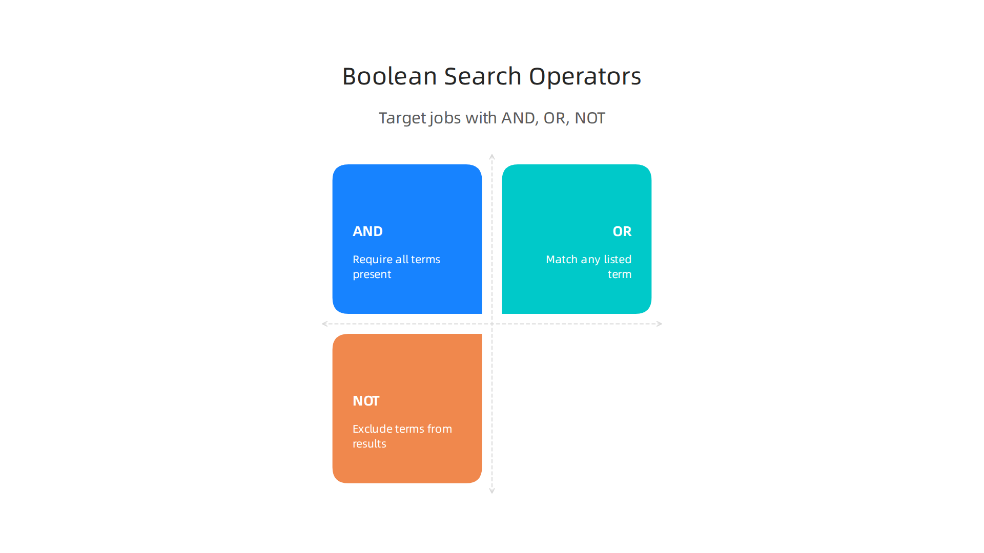 An infographic illustrating the functionality of Boolean search operators (AND, OR, NOT) to enable precise targeting of sales job opportunities on LinkedIn.
