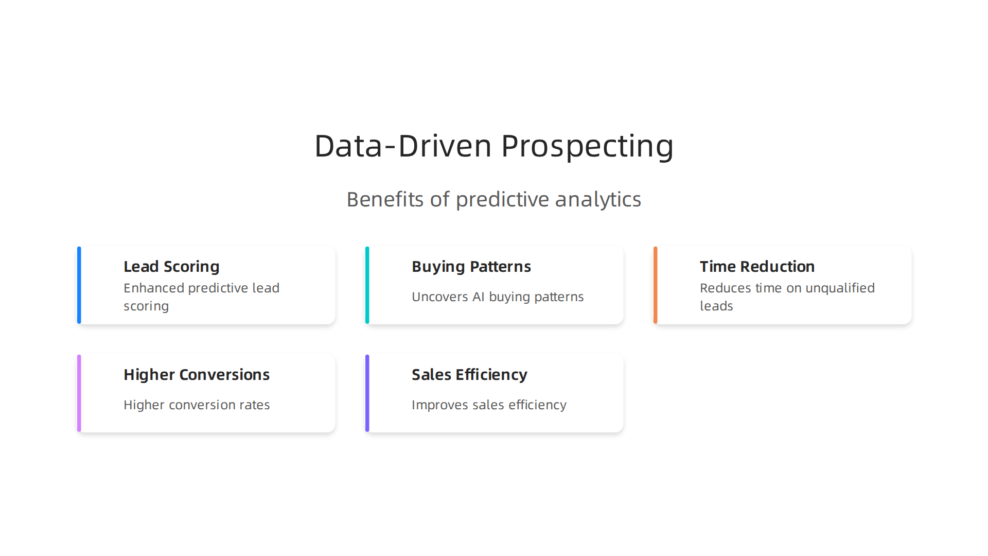 Data-driven prospecting leverages predictive analytics and AI to enhance lead scoring, uncover buying patterns, and reduce time wasted on unqualified leads, leading to higher conversion rates and efficiency.