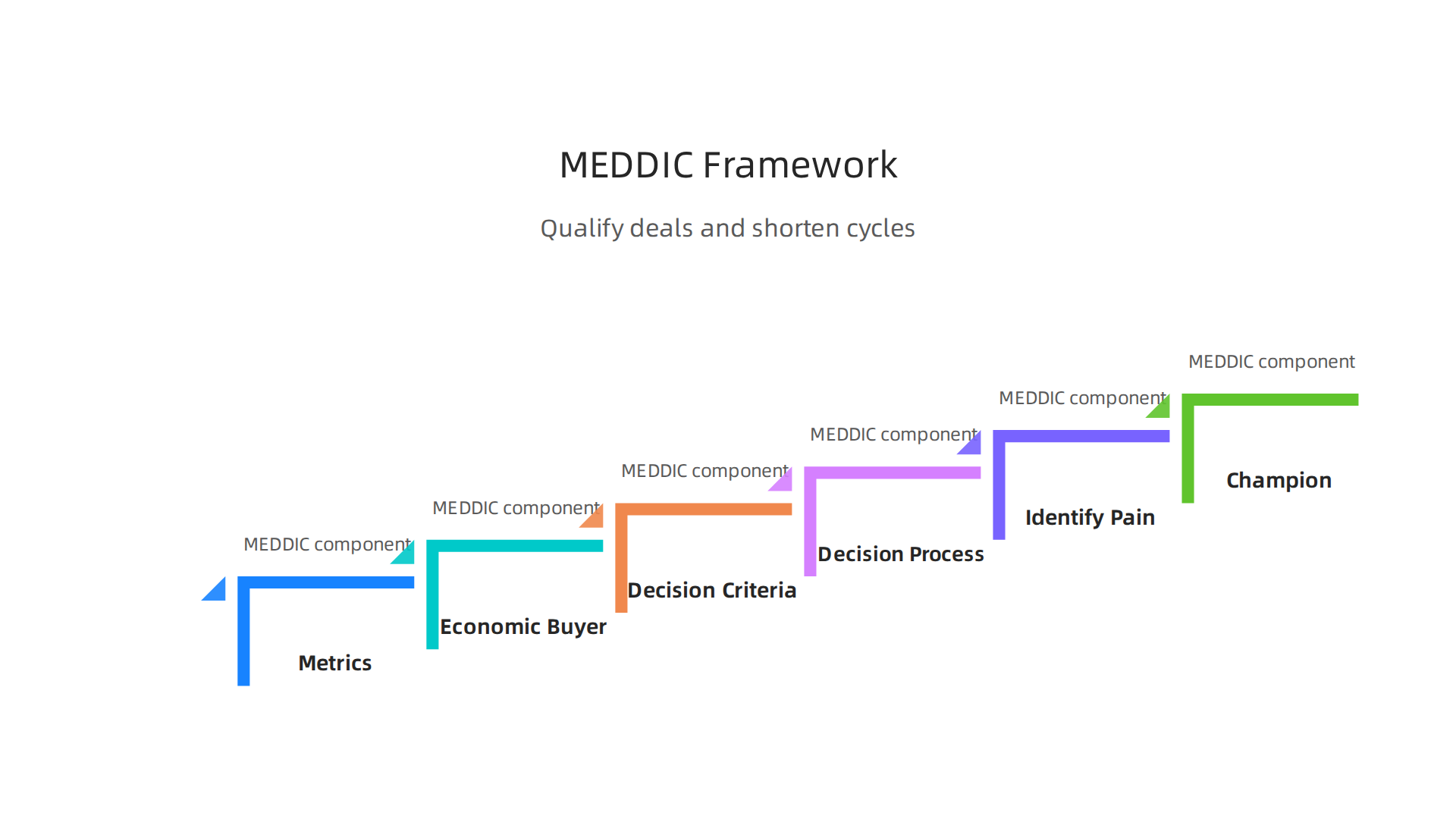 The MEDDIC framework (Metrics, Economic Buyer, Decision Criteria, Decision Process, Identify Pain, Champion) helps sales teams qualify deals more effectively and shorten sales cycles.