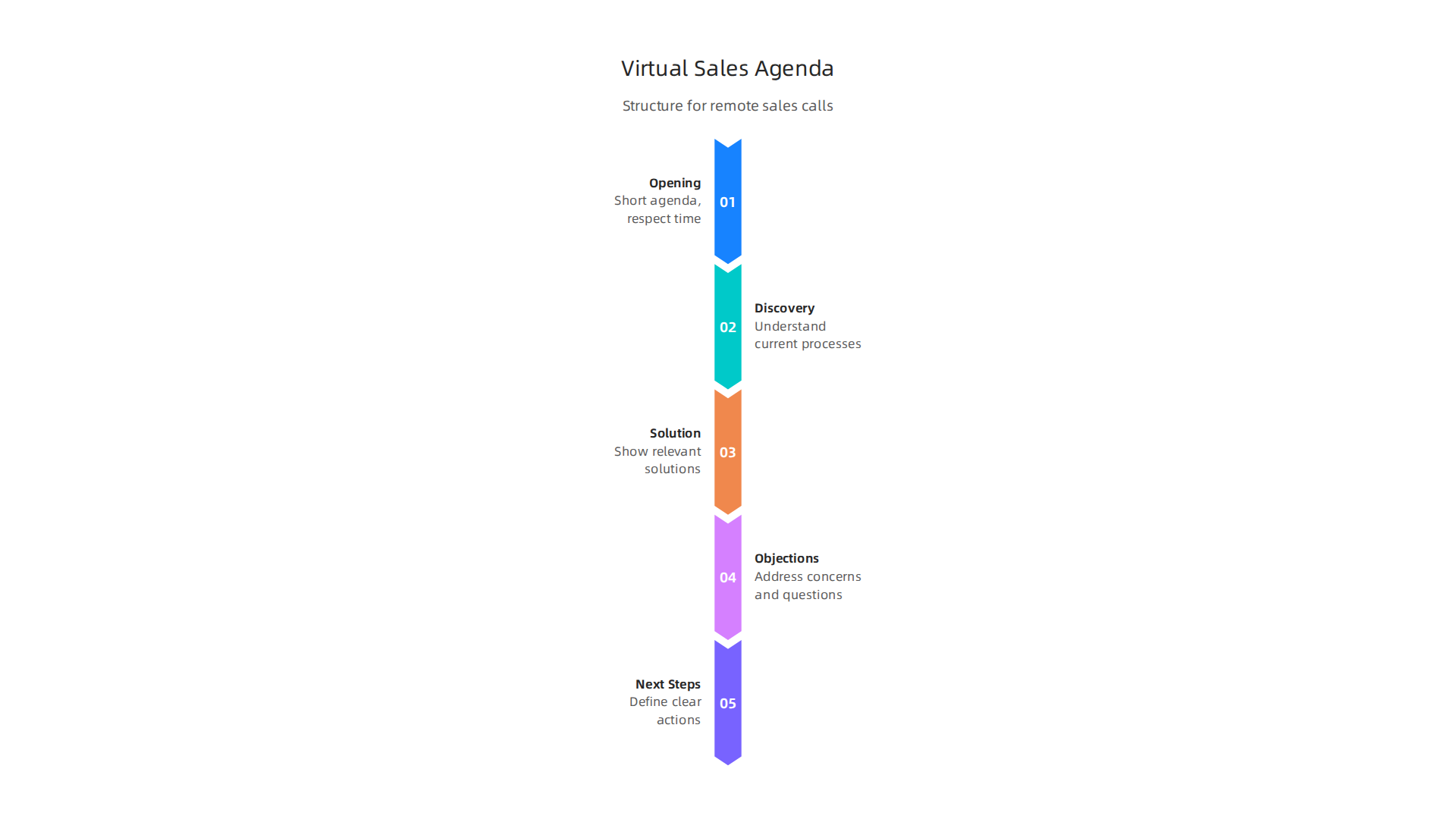 A structured agenda for virtual sales conversations typically involves understanding current processes, showing relevant solutions, and defining clear next steps.