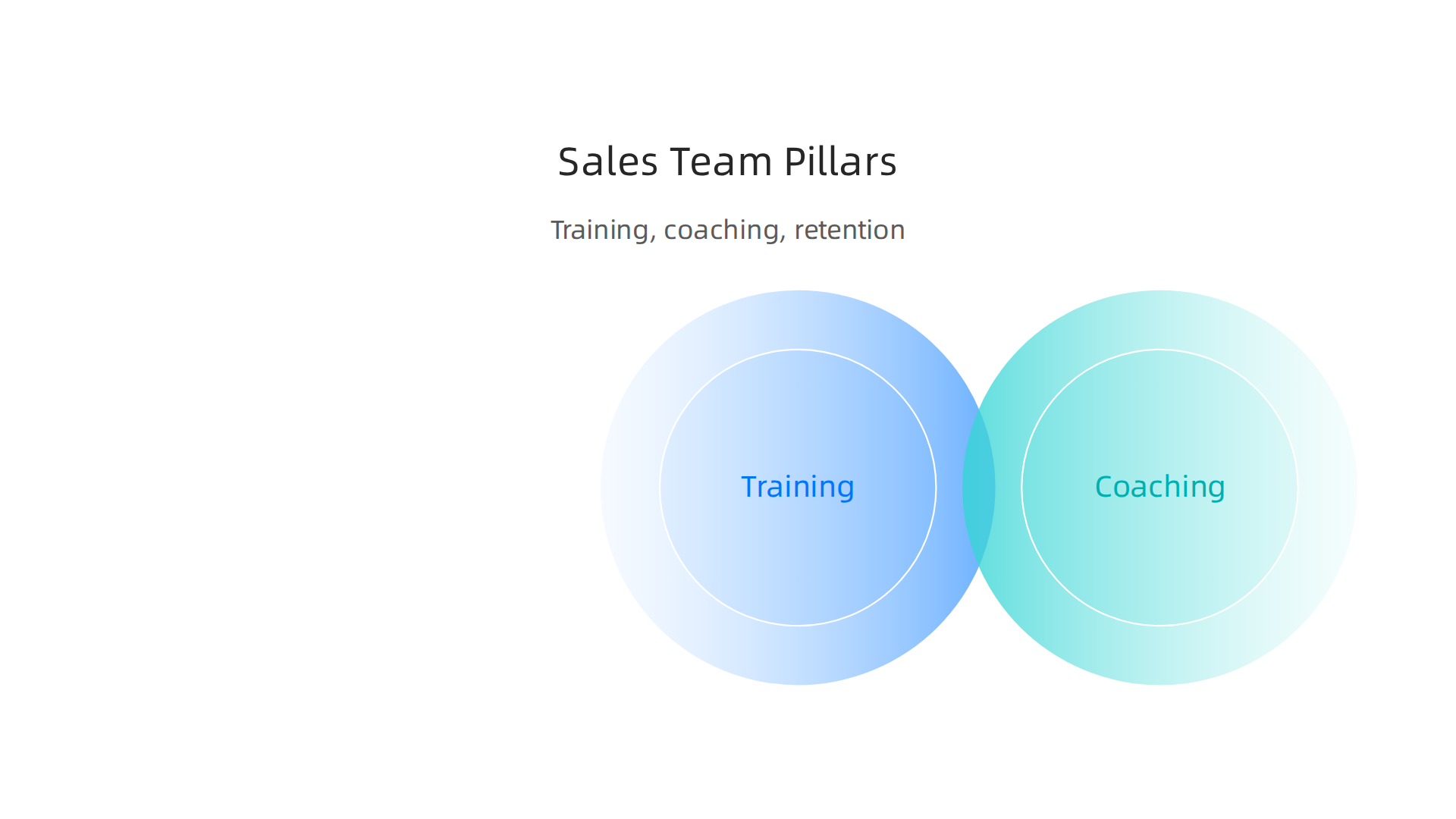 Building a high-performance sales team relies on three core pillars: continuous training, ongoing coaching, and strategic retention efforts.