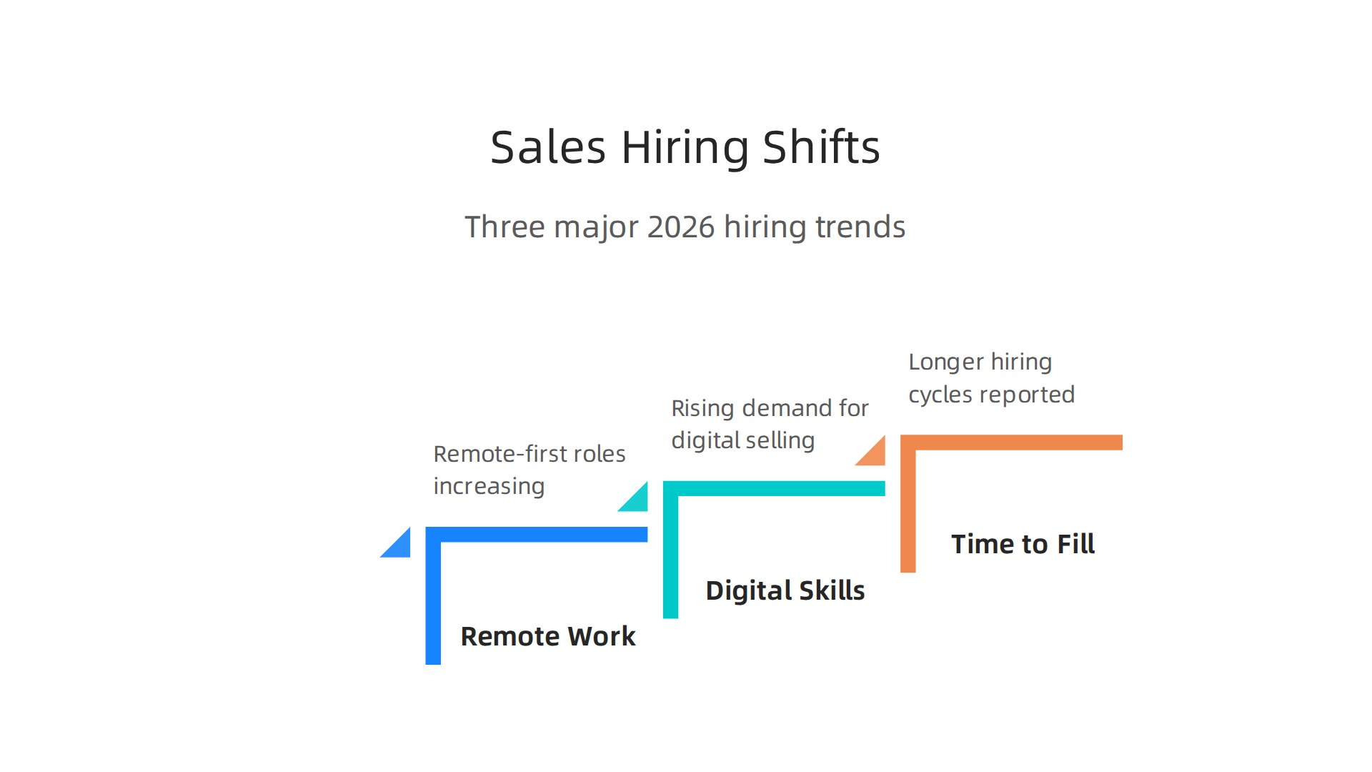 Understanding the three major shifts impacting sales recruitment in 2026, including remote work, digital skills, and time-to-fill challenges.