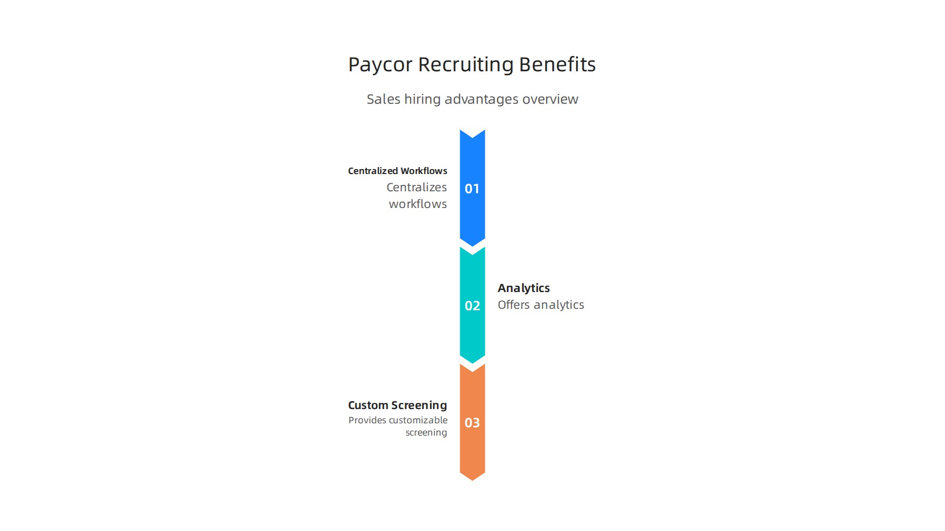 Visualizing how Paycor Recruiting centralizes workflows, offers analytics, and provides customizable screening for sales talent acquisition.