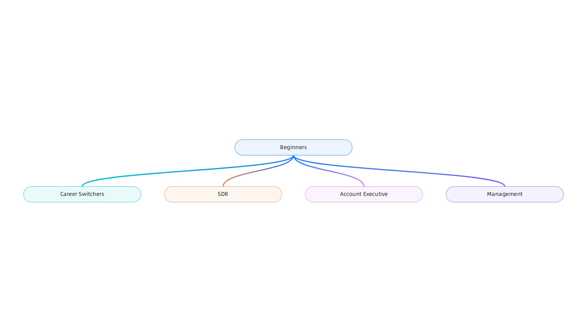 An infographic showing how transparent career paths attract beginners and career switchers, illustrating progression from SDR to Account Executive or management.