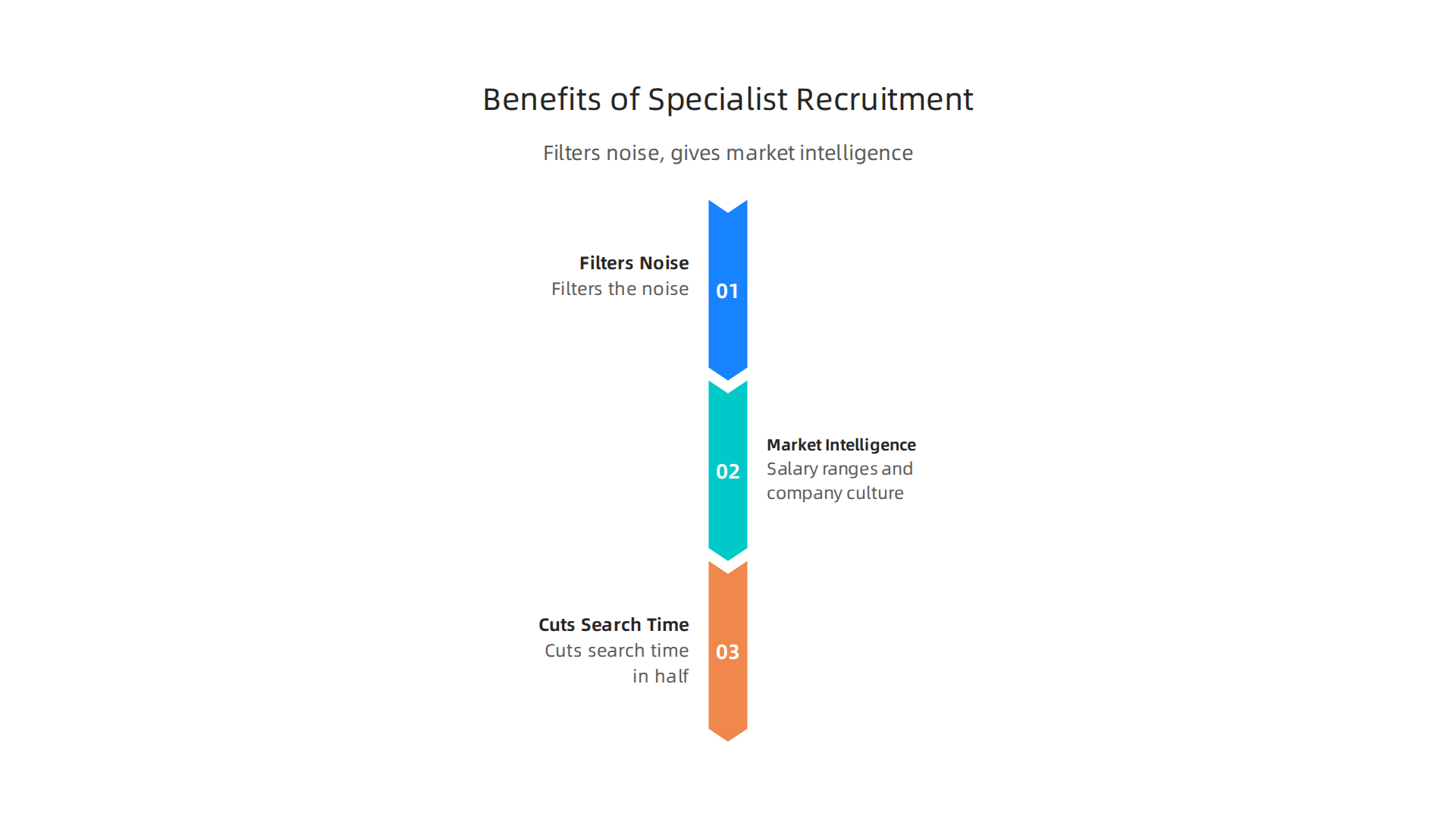 A specialist recruitment agency cuts through the noise, providing market intelligence and significantly reducing search time for sales professionals.