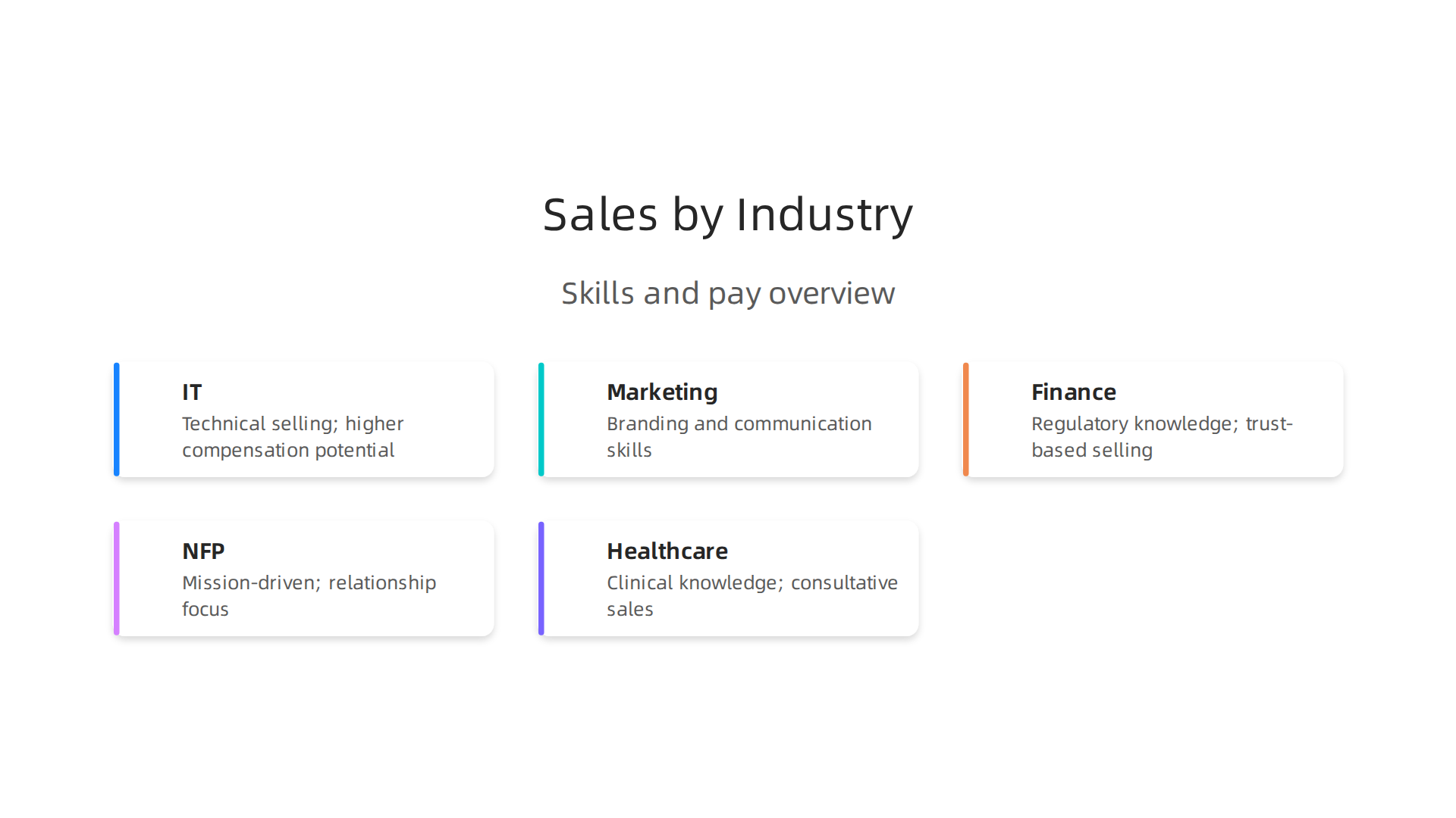 Different industries offer diverse sales opportunities, each requiring unique skills and offering varied compensation, from high-tech to mission-driven NFP roles.