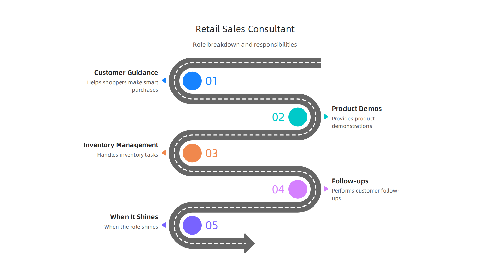 Step-style visual breaking down the retail sales consultant role: customer guidance, demos, inventory, follow-ups, and when the role shines.