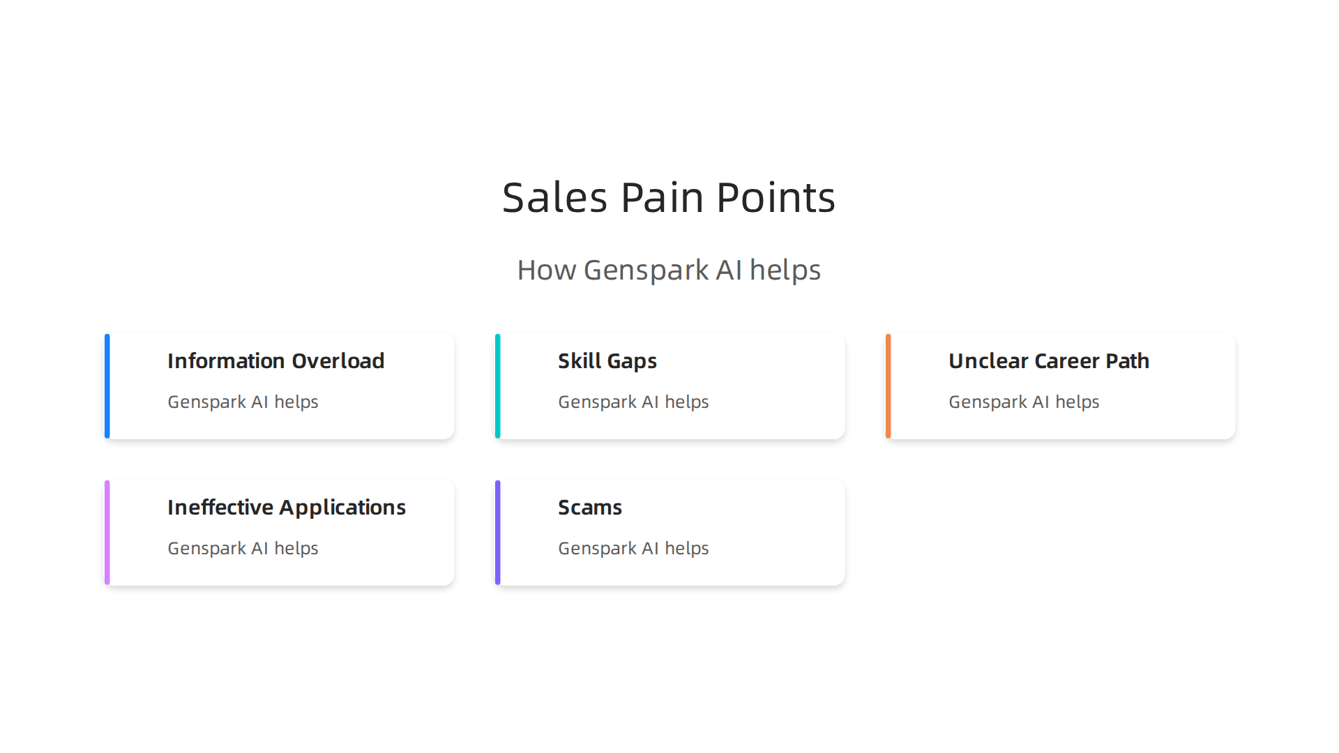 An infographic outlining the five key pain points for sales job seekers in 2026—Information Overload, Skill Gaps, No Clear Career Path, Ineffective Applications, and Scams—and how Genspark AI addresses each.