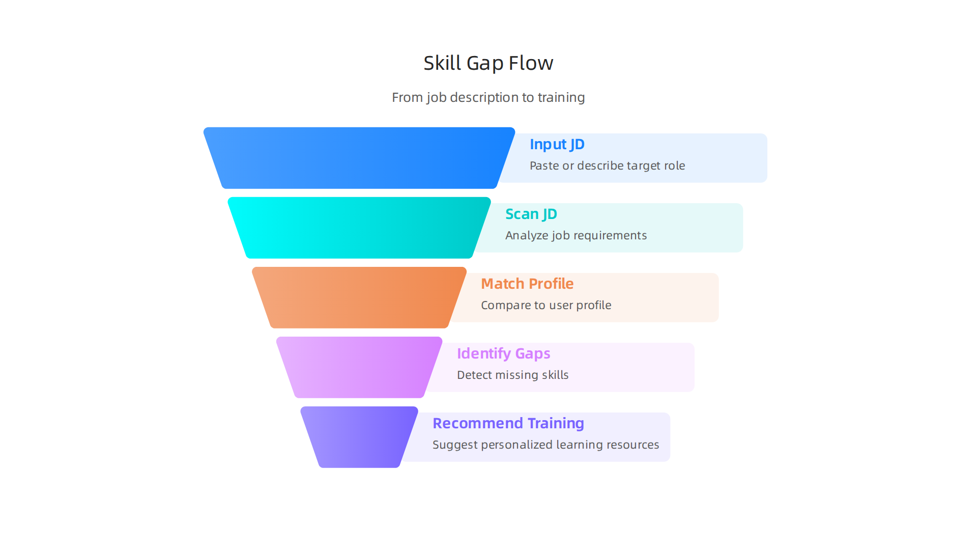 A flowchart or diagram showing how Genspark AI identifies skill gaps by comparing user profiles to job descriptions and then recommends personalized training resources.
