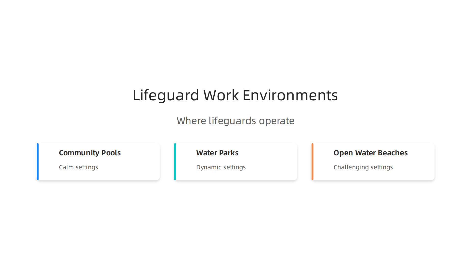 This infographic illustrates the diverse settings where lifeguards operate, from calm community pools to dynamic water parks and challenging open water beaches.