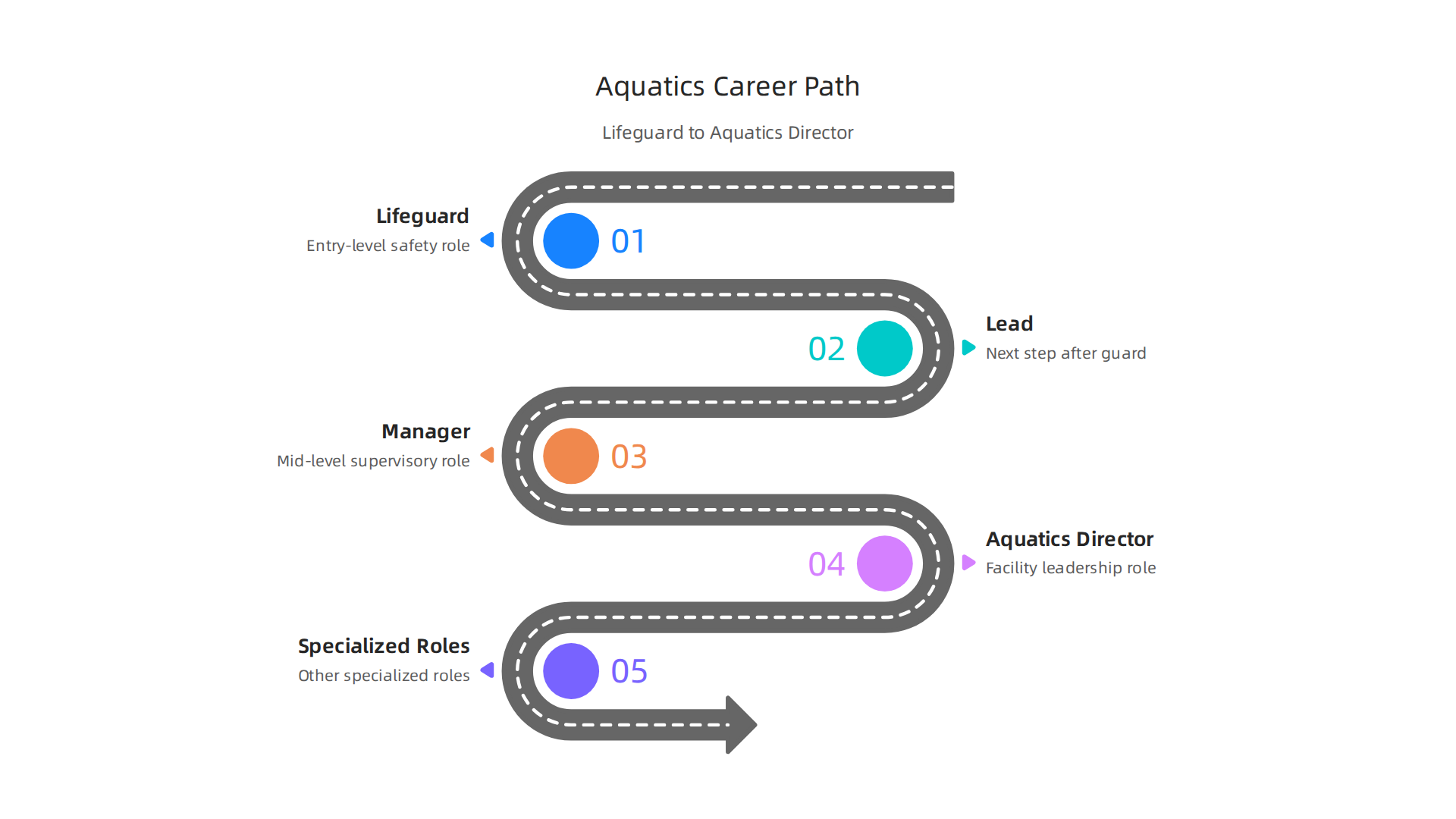 This infographic outlines a typical career path in aquatics, illustrating the journey from an entry-level lifeguard to an Aquatics Director, along with other specialized roles.