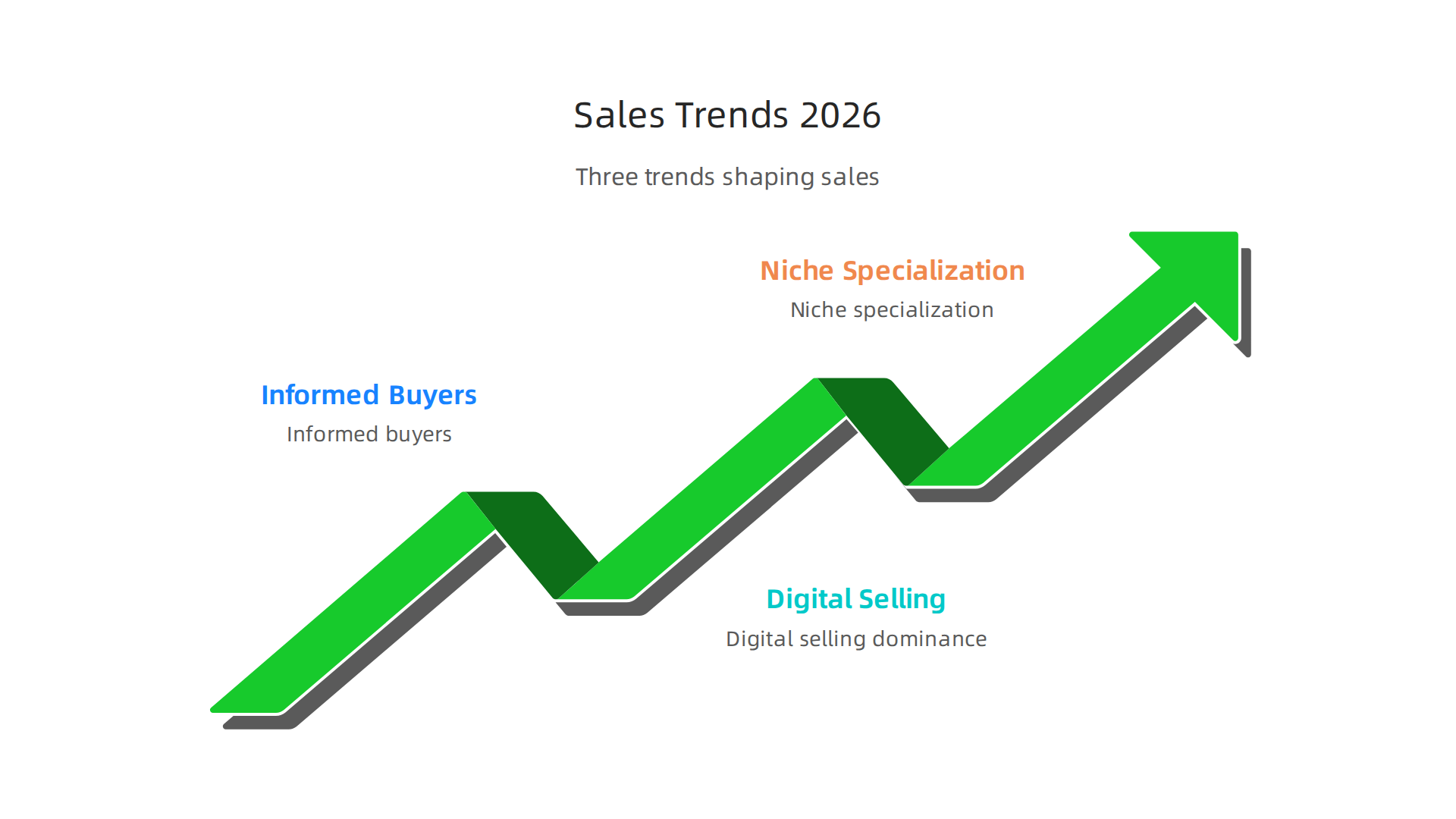 An infographic summarizing the three key trends shaping the 2026 sales job market: informed buyers, digital selling dominance, and niche specialization.
