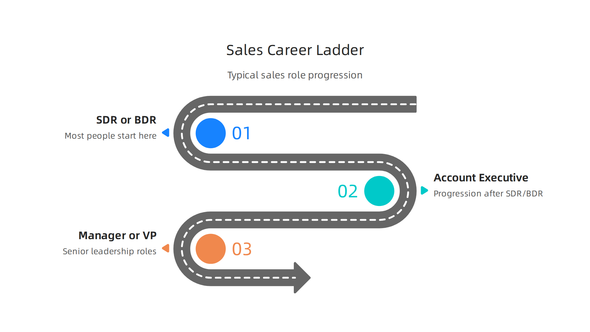 An infographic illustrating the typical sales career progression from SDR/BDR to Account Executive, and then to senior roles like Sales Manager or VP of Sales.
